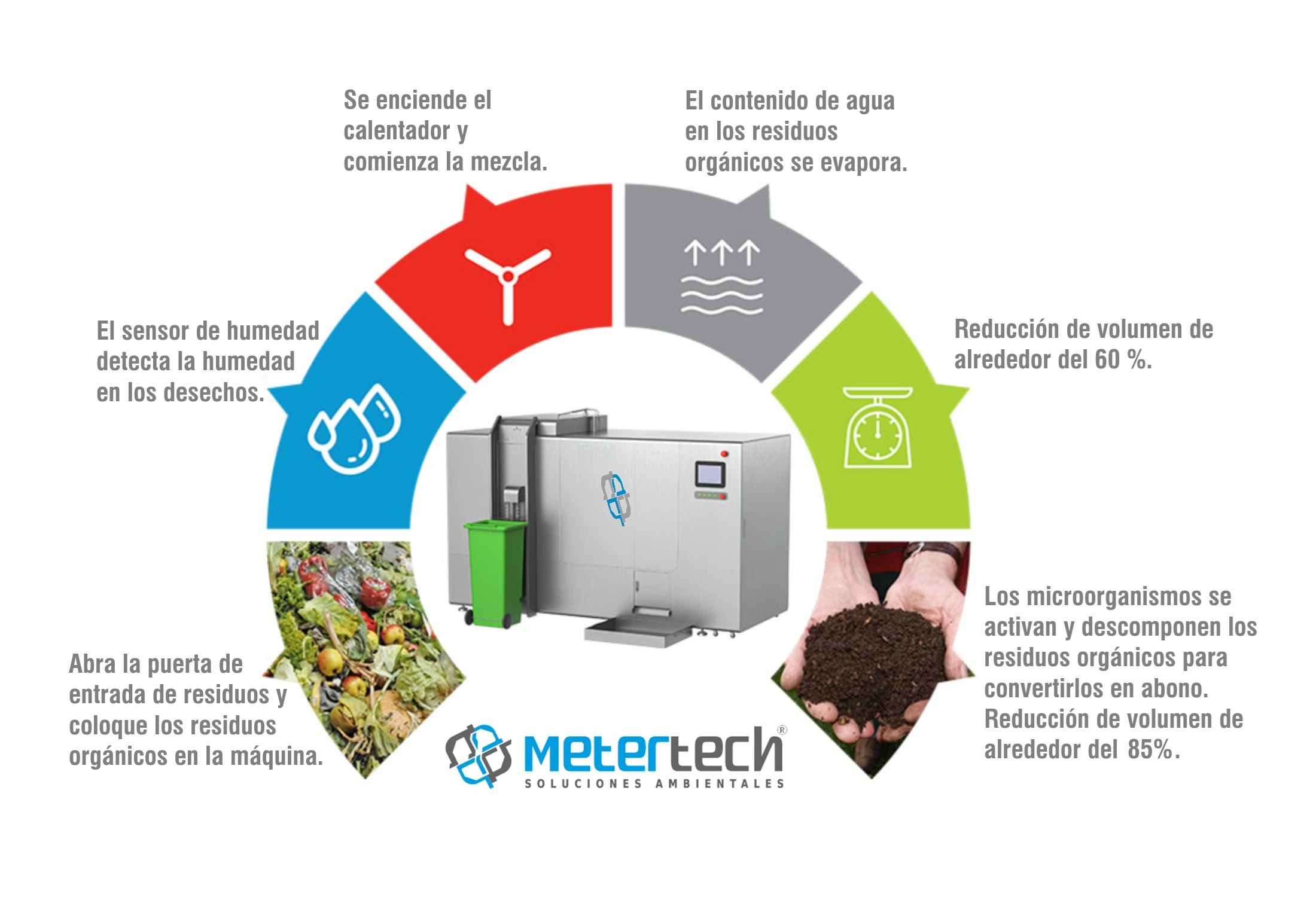 Ciclo de funcionamiento de la máquina - Metertech SA