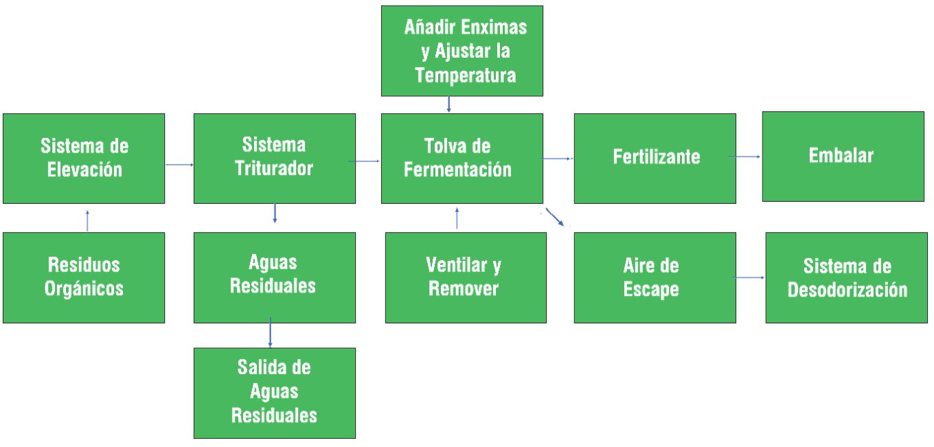 Grandes Proyectos Compostaje 2